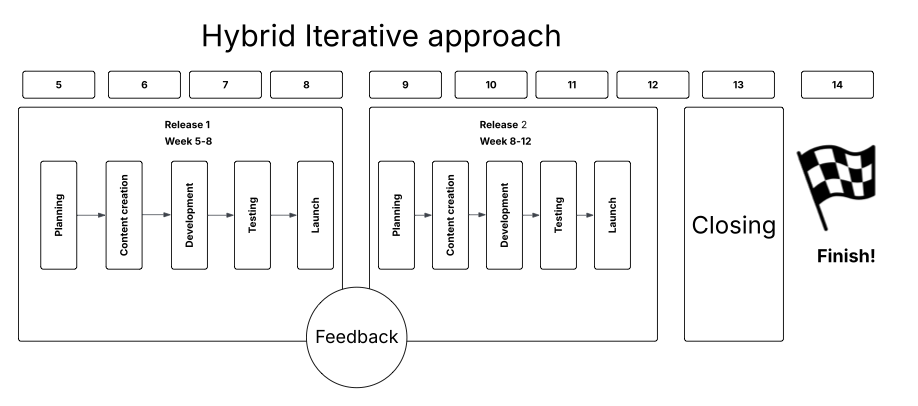 Project methodology diagram