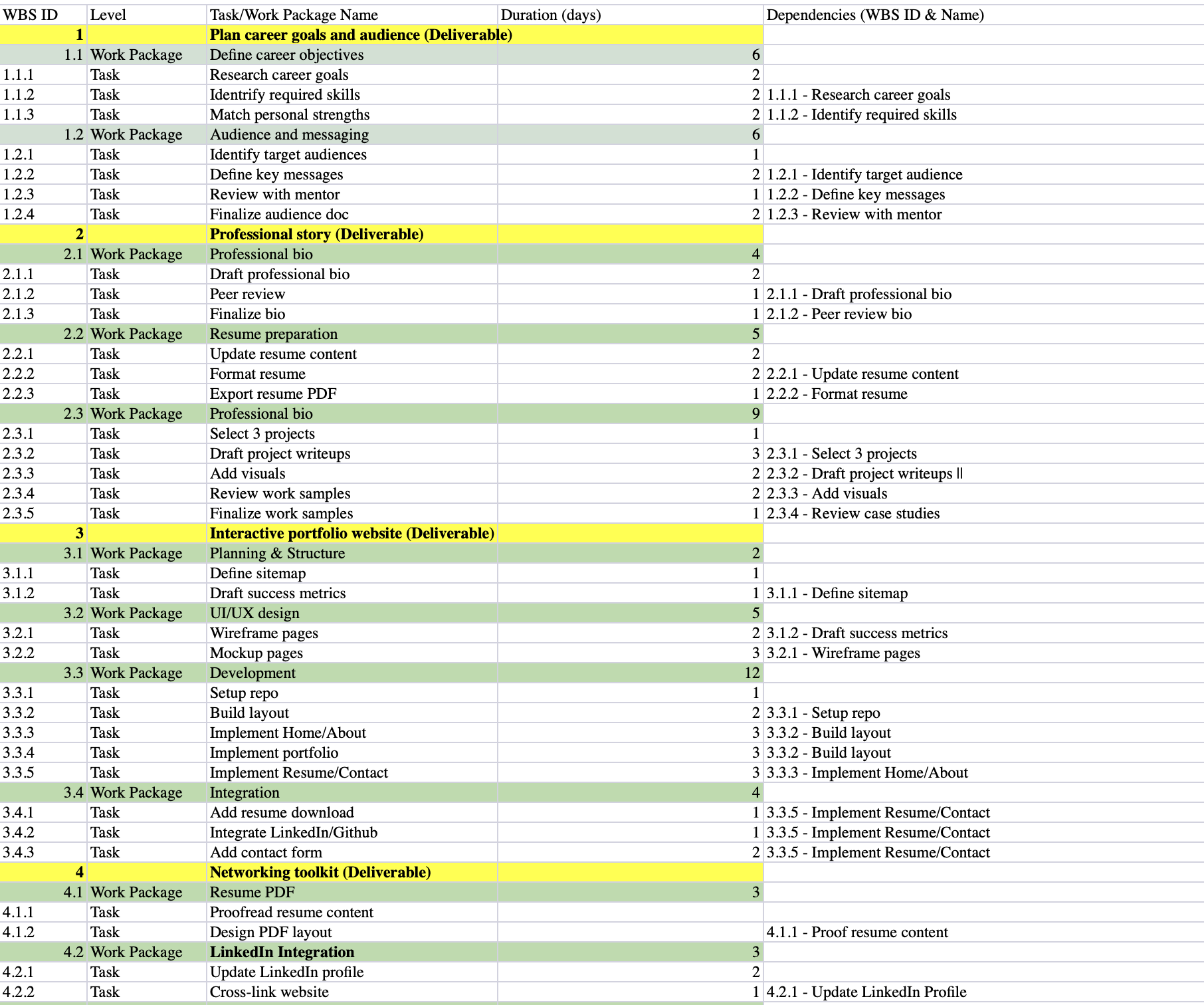 Work breakdown and task duration estimations