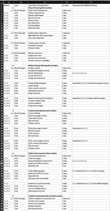 Work breakdown and task duration estimations
