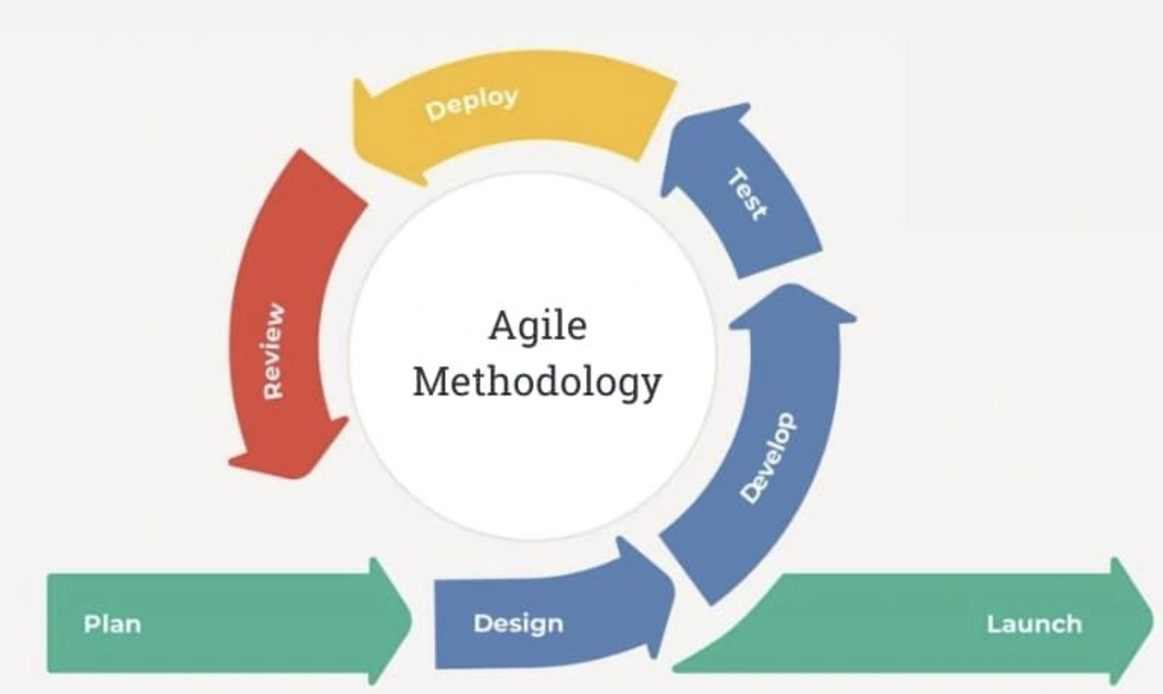 Agile model in Systems Analysis