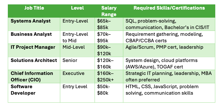 SAD career salary chart