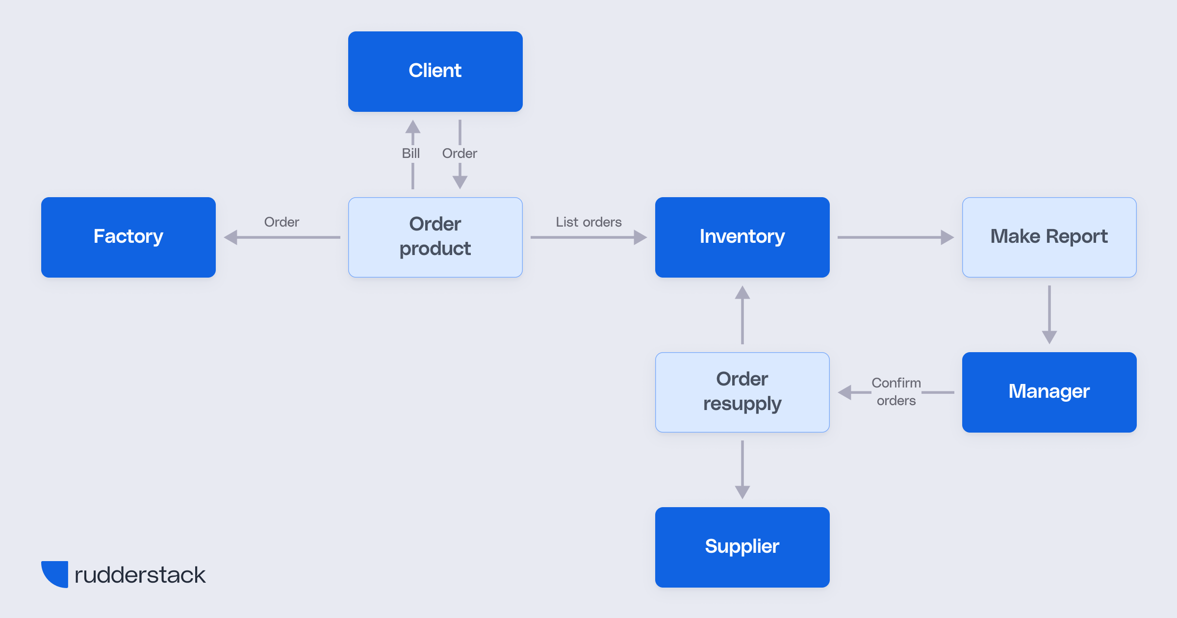 Data Flow Diagram
