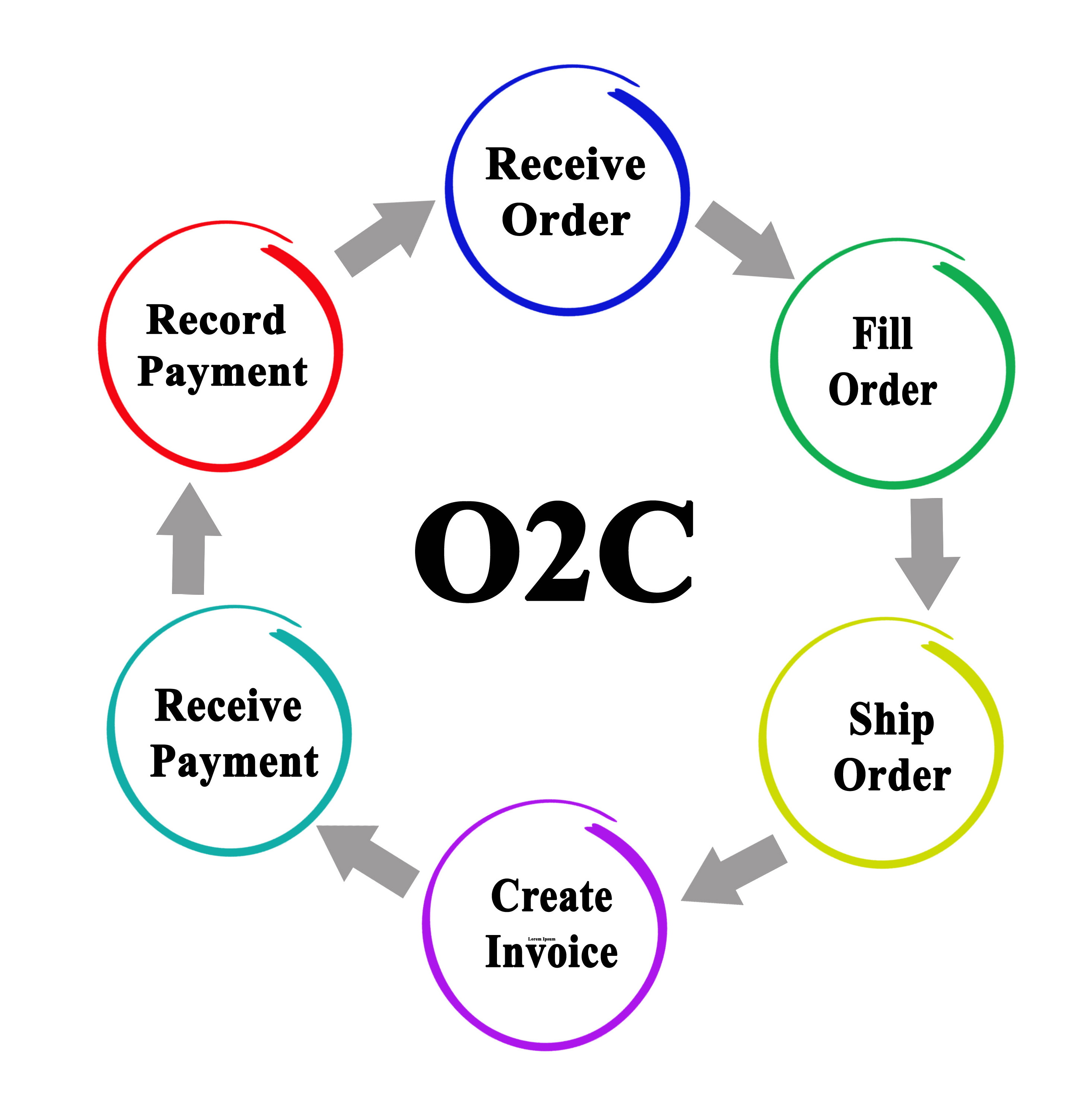 Order to Cash process flow diagram