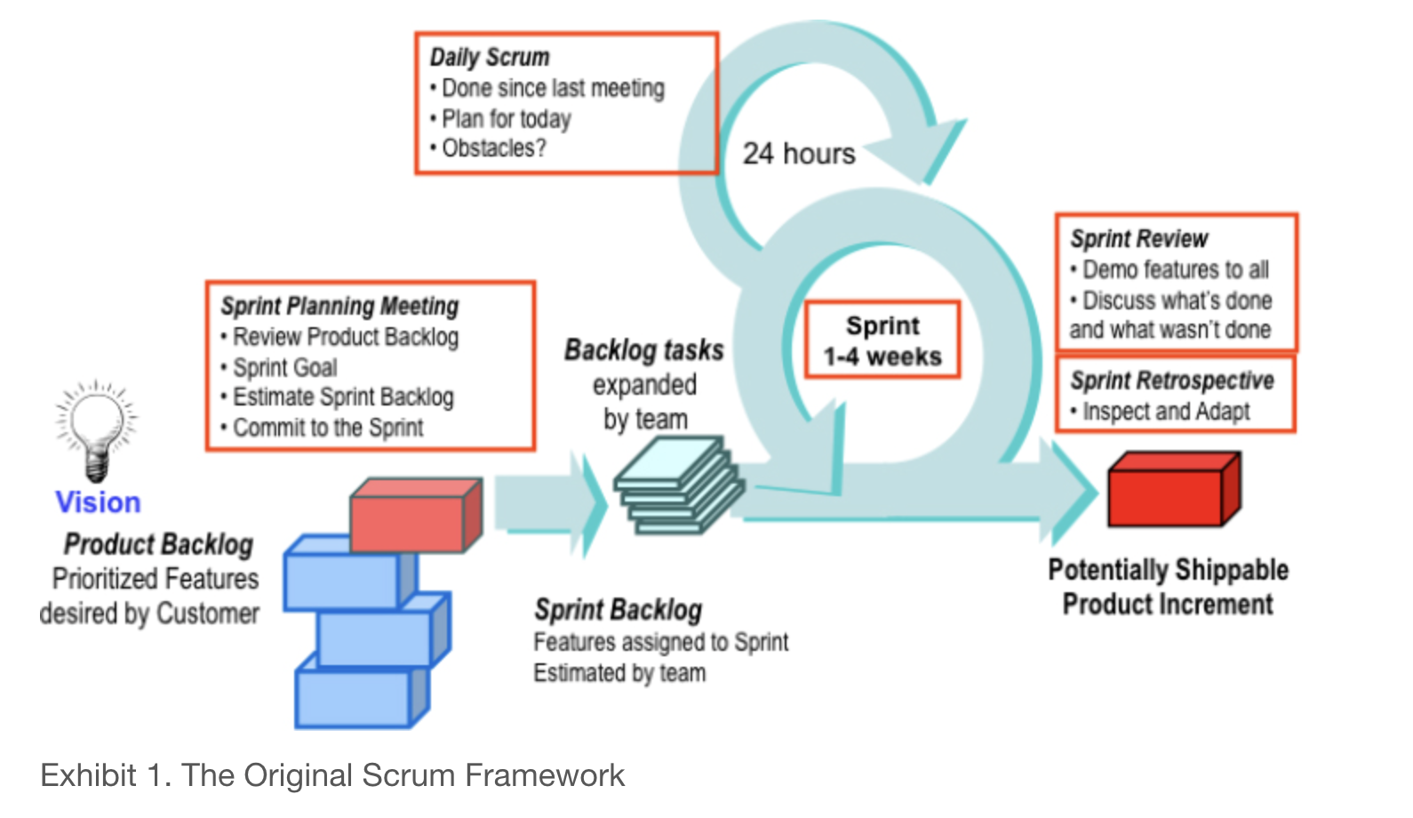 SCRUM model in Systems Analysis
